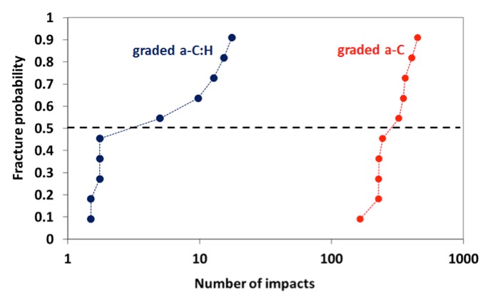 Cumulative probability distribution of time-to-failure in 5 mN tests on graded coatings The Nano-impact test involves multiple true high strain rate impacts on the sample surface - DLC Coatin - Micro Material Mechanical Testing - Buy Vantage Uk Made