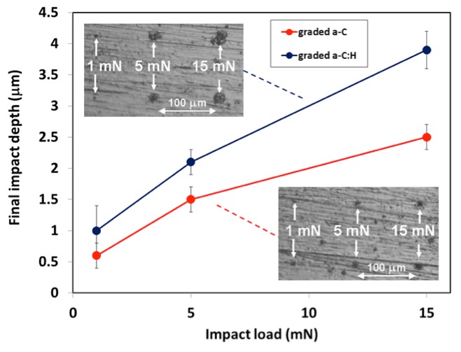 Final impact depth after 450 impacts at 1,5 and 15 mN on graded a-C:H and a-C The Nano-impact test involves multiple true high strain rate impacts on the sample surface - DLC Coatin - Micro Material Mechanical Testing - Buy Vantage Uk Made